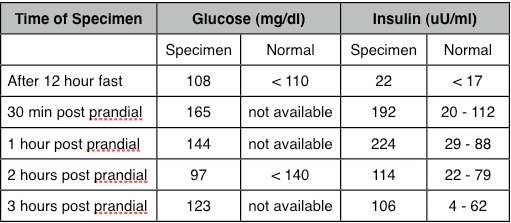 Normal Insulin Levels Chart