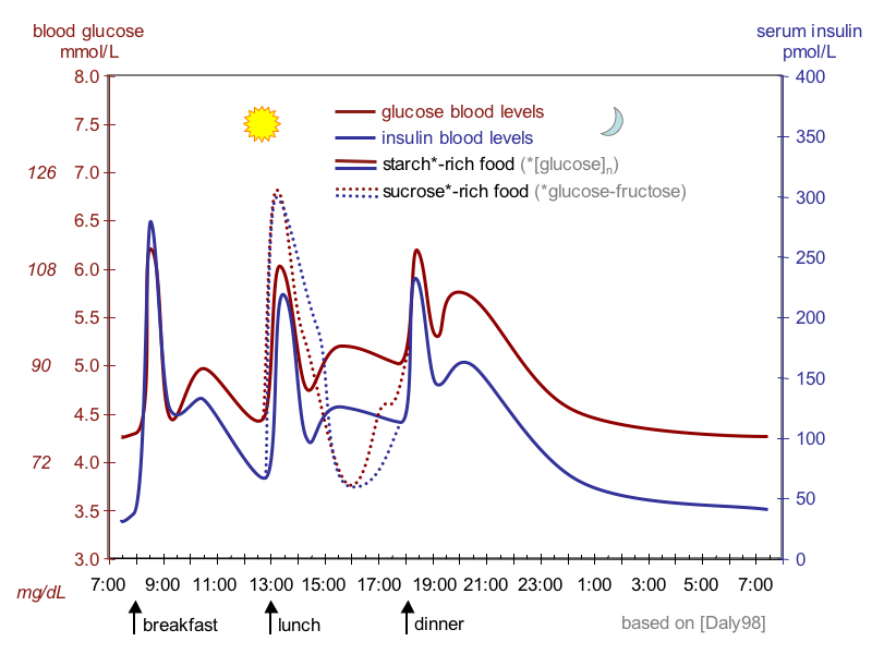 Blood Sugar Tests Procedures And Result Interpretation