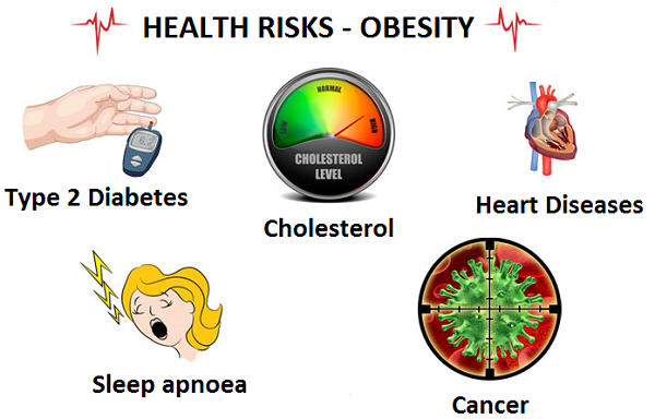 health-risks-of-obesity