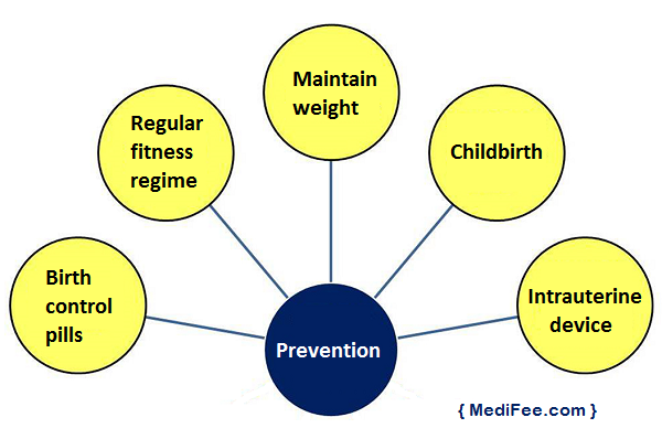 uterine-cancer-prevention