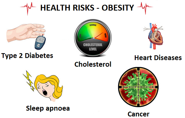 Health risks. Obesity Types.