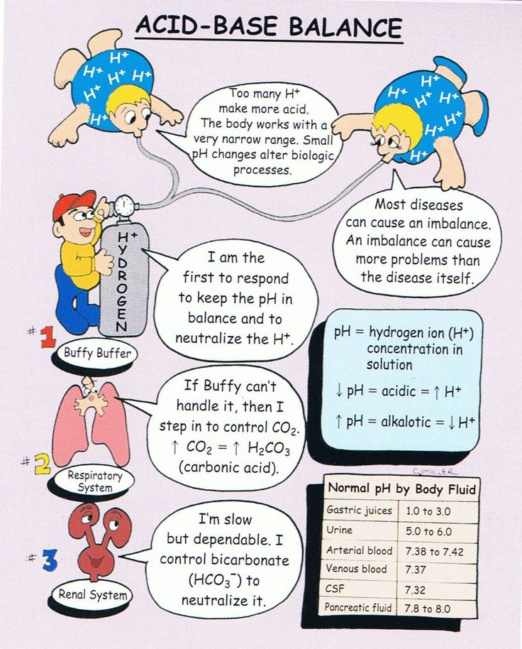 Acid base balance disorders